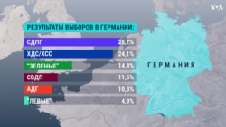 Социал-демократы побеждают на выборах в Германии